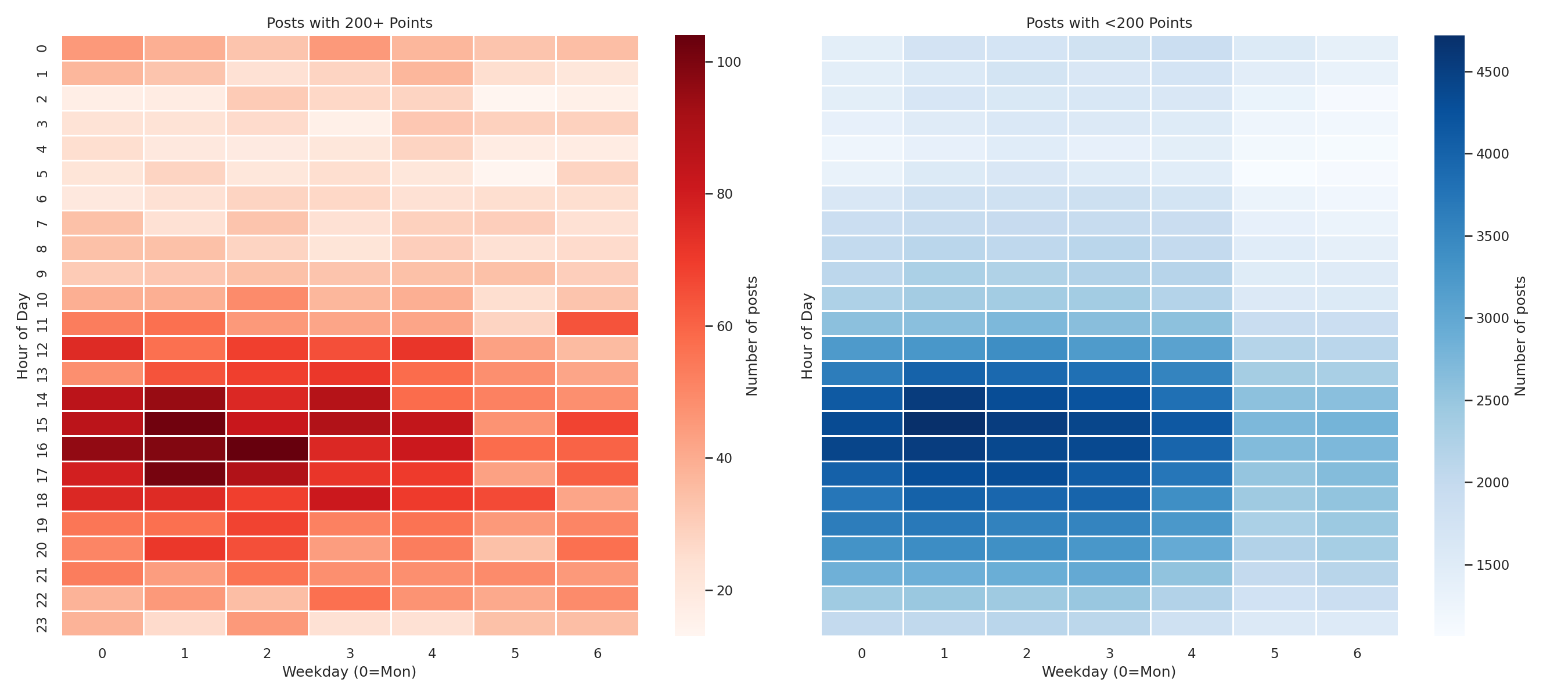 Two heatmaps with the 7 days of the week and times of day. The left time heatmap shows posts with at least 200 points, the other shows posts under 200 points.