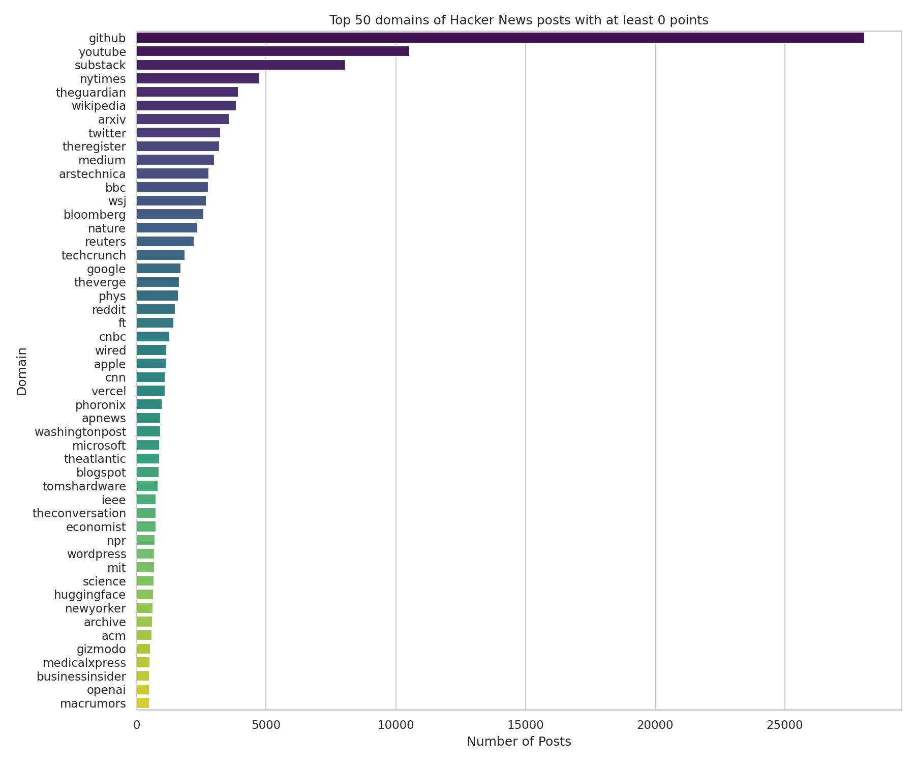 A horizontal bar chart showing the most popular domains on HackerNews of all posts