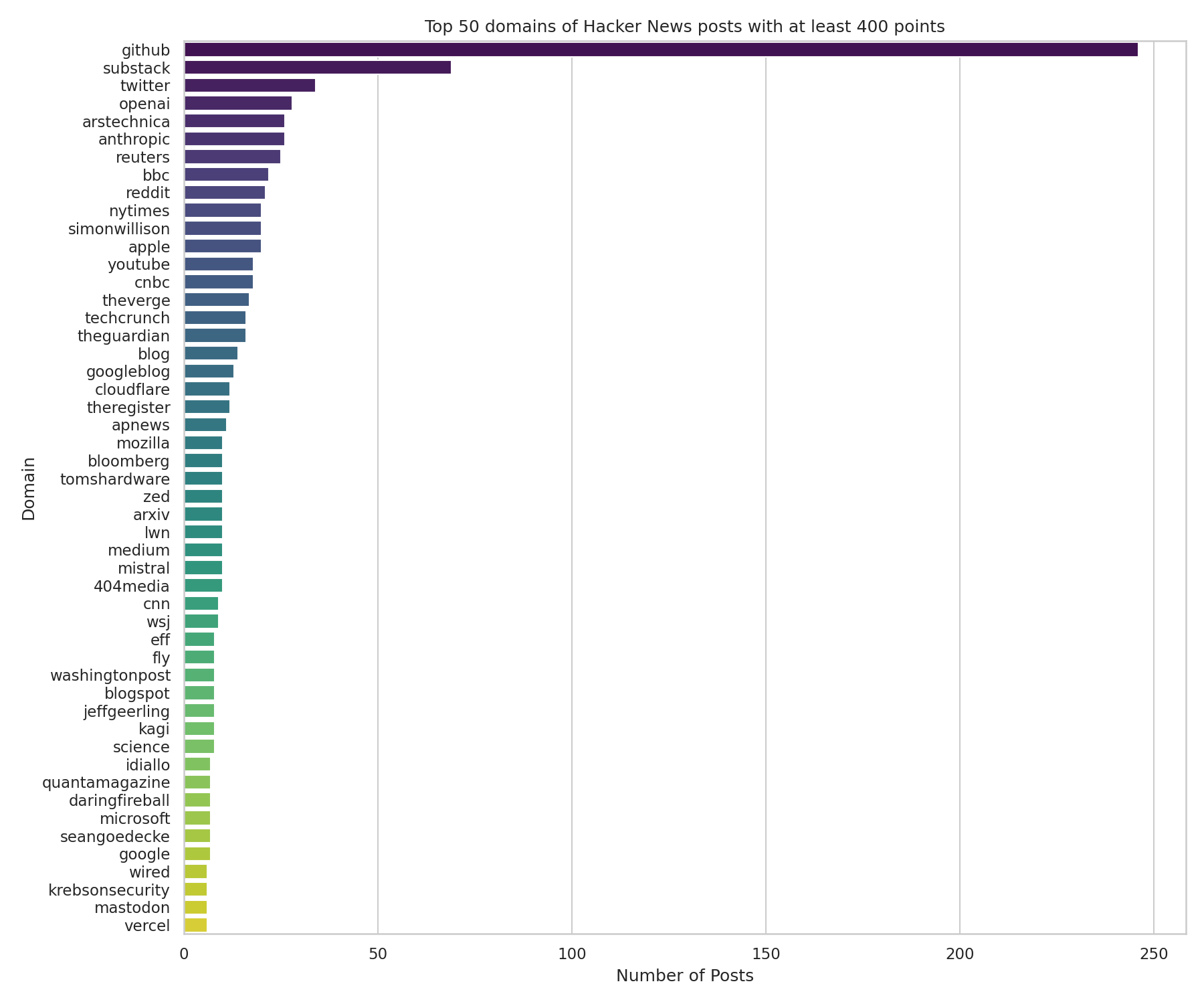 A horizontal bar chart showing the most popular domains on HackerNews with posts with at least 400 points